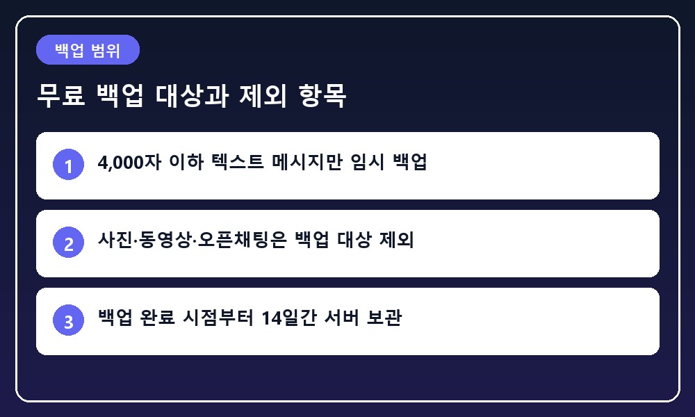 텍스트 메시지와 미디어 파일이 백업 대상과 제외 대상으로 나뉘어 표시되는 그래픽