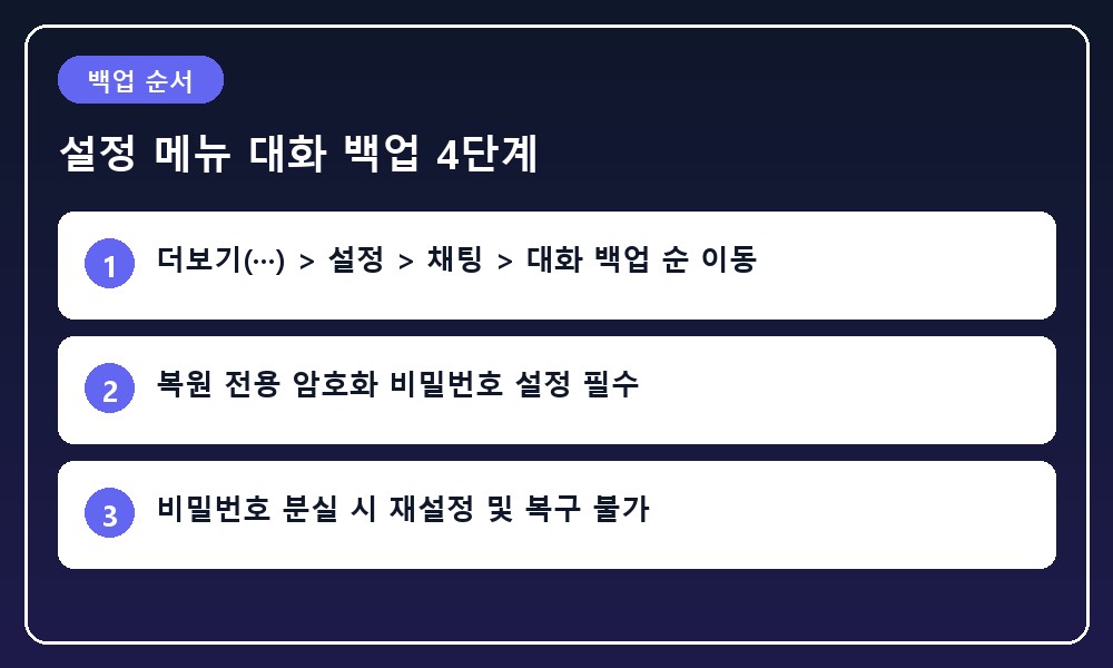 스마트폰 화면에서 설정 메뉴와 보안 암호화 백업 단계가 순서대로 진행되는 그래픽
