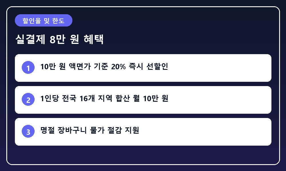20% 선할인 혜택으로 10만 원 권을 8만 원에 구매하는 과정을 표현한 개념 일러스트